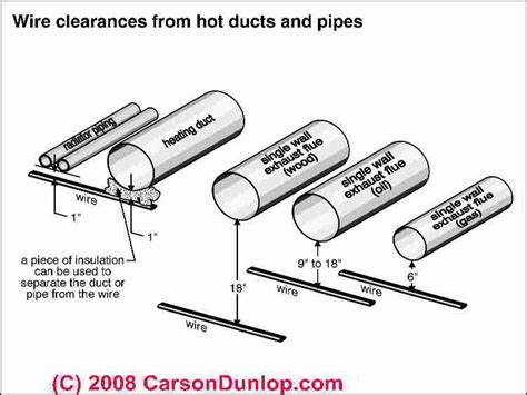 electrical box distance from stovepipe|electrical pipe clearance distance.